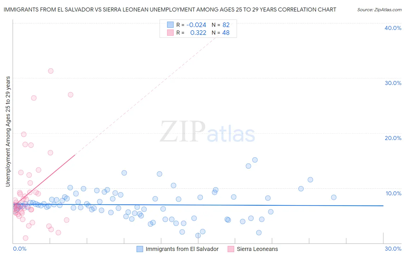 Immigrants from El Salvador vs Sierra Leonean Unemployment Among Ages 25 to 29 years