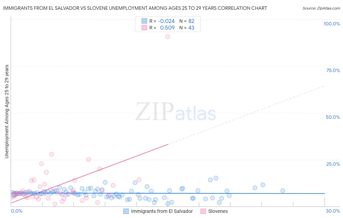 Immigrants from El Salvador vs Slovene Unemployment Among Ages 25 to 29 years