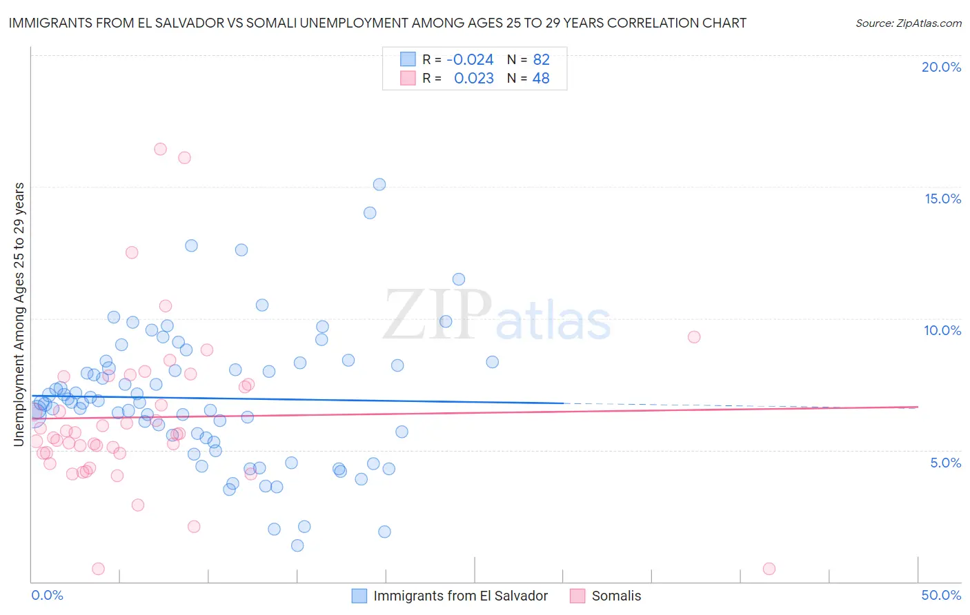 Immigrants from El Salvador vs Somali Unemployment Among Ages 25 to 29 years