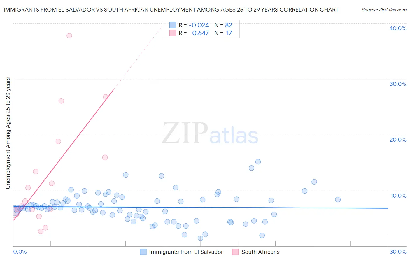 Immigrants from El Salvador vs South African Unemployment Among Ages 25 to 29 years