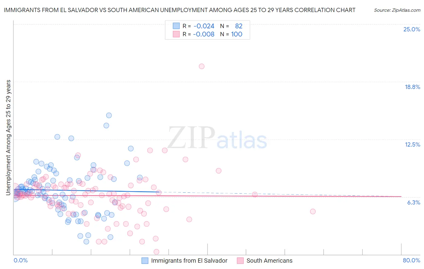 Immigrants from El Salvador vs South American Unemployment Among Ages 25 to 29 years