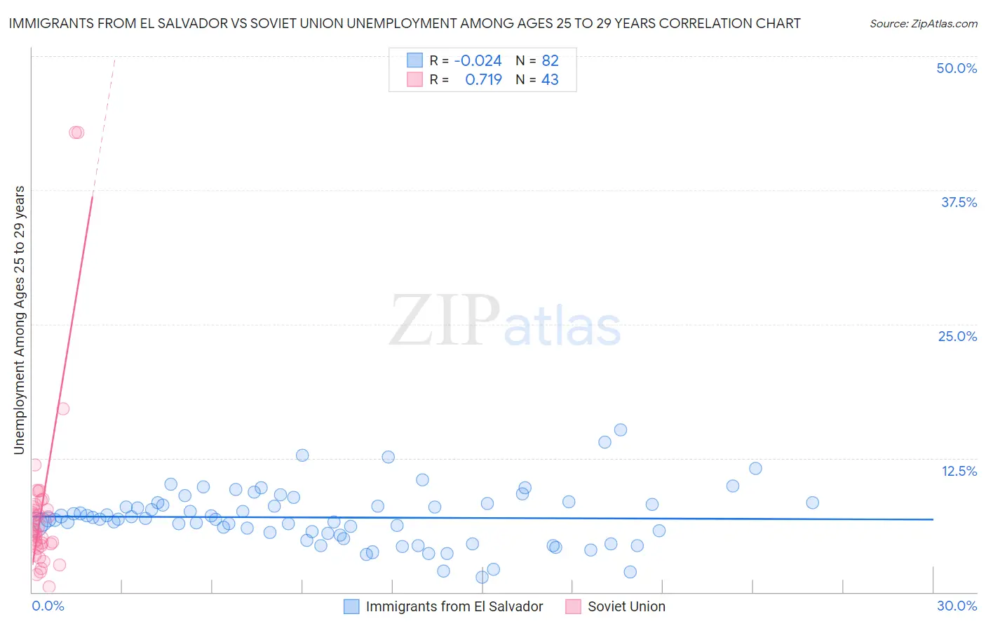 Immigrants from El Salvador vs Soviet Union Unemployment Among Ages 25 to 29 years