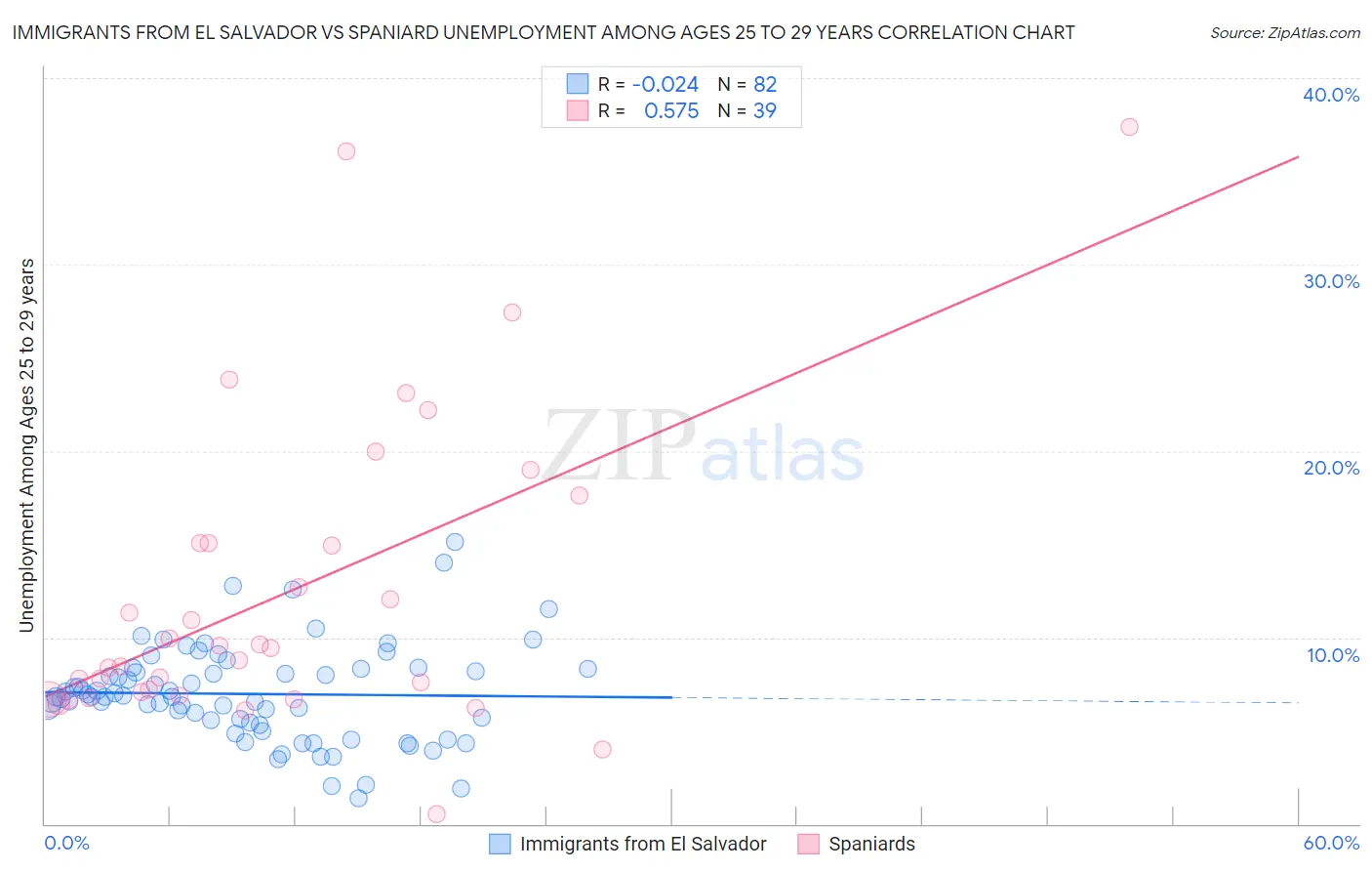 Immigrants from El Salvador vs Spaniard Unemployment Among Ages 25 to 29 years