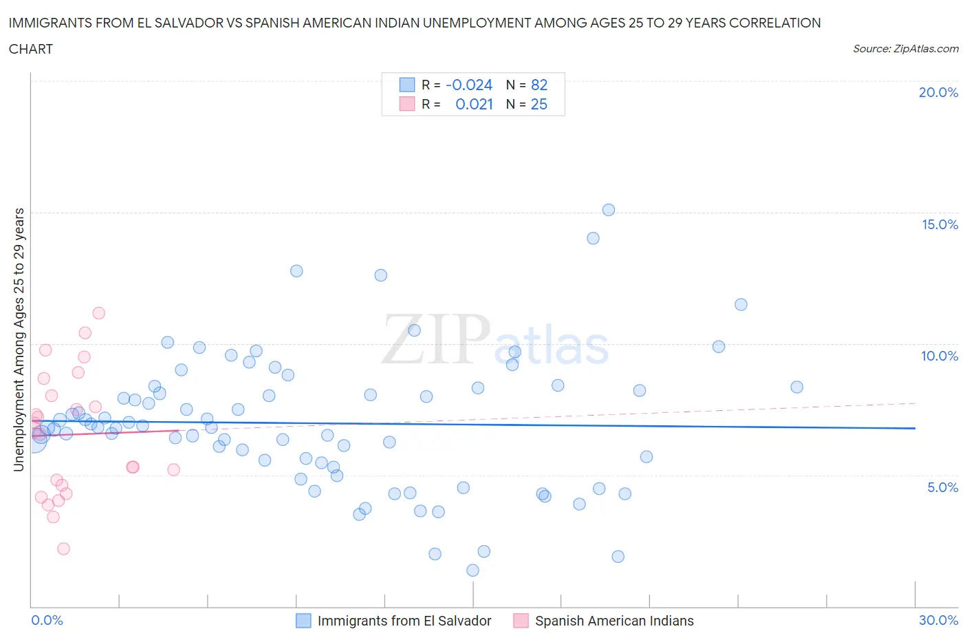Immigrants from El Salvador vs Spanish American Indian Unemployment Among Ages 25 to 29 years