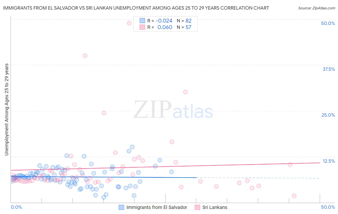 Immigrants from El Salvador vs Sri Lankan Unemployment Among Ages 25 to 29 years