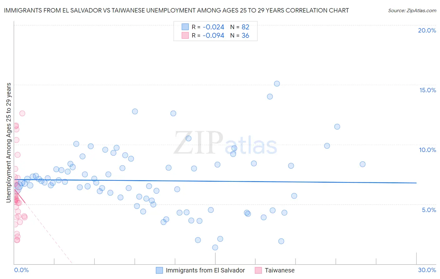 Immigrants from El Salvador vs Taiwanese Unemployment Among Ages 25 to 29 years