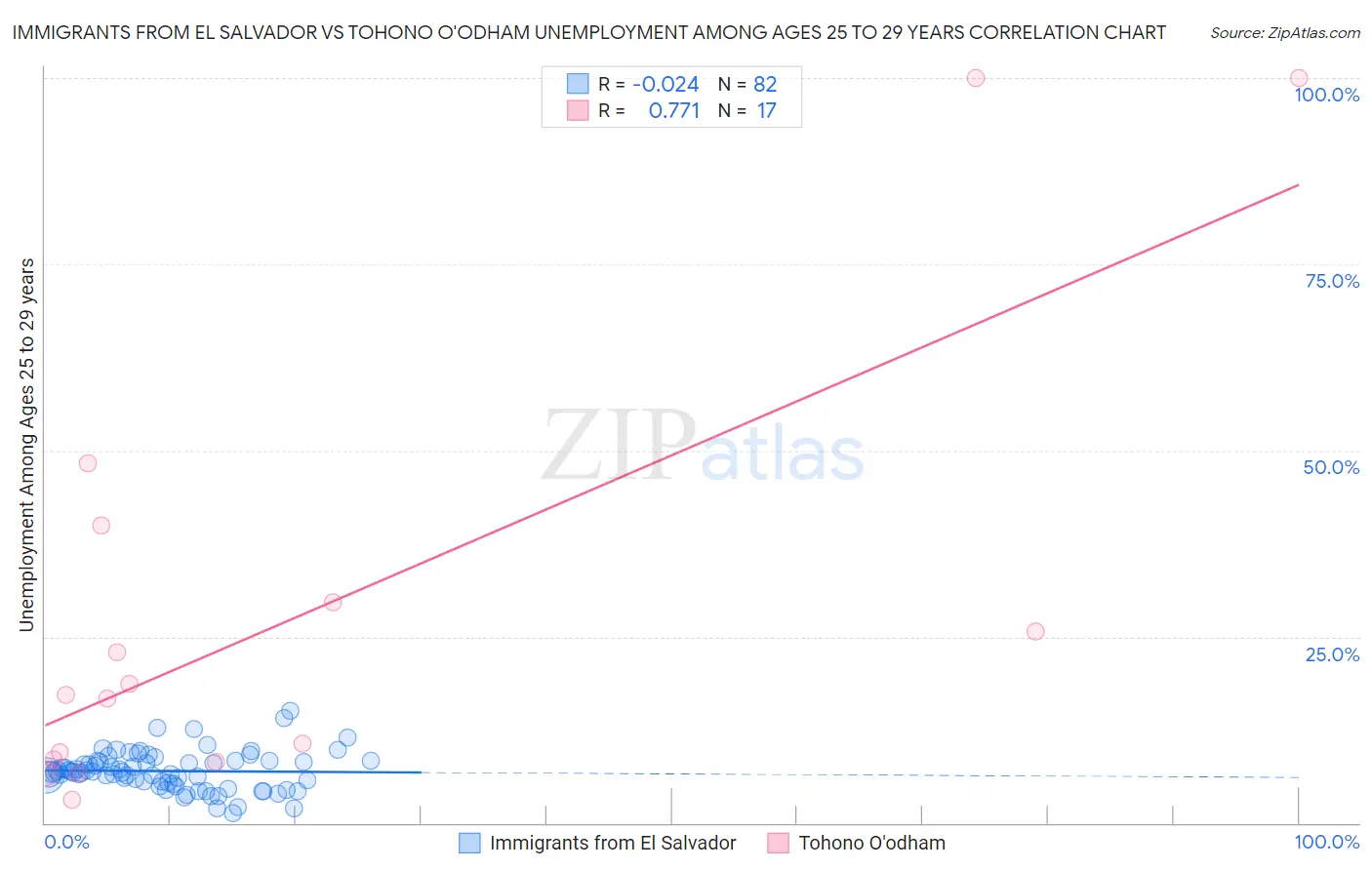 Immigrants from El Salvador vs Tohono O'odham Unemployment Among Ages 25 to 29 years