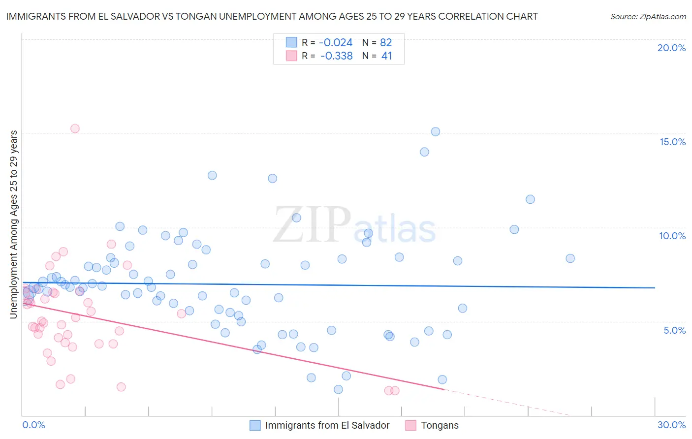 Immigrants from El Salvador vs Tongan Unemployment Among Ages 25 to 29 years
