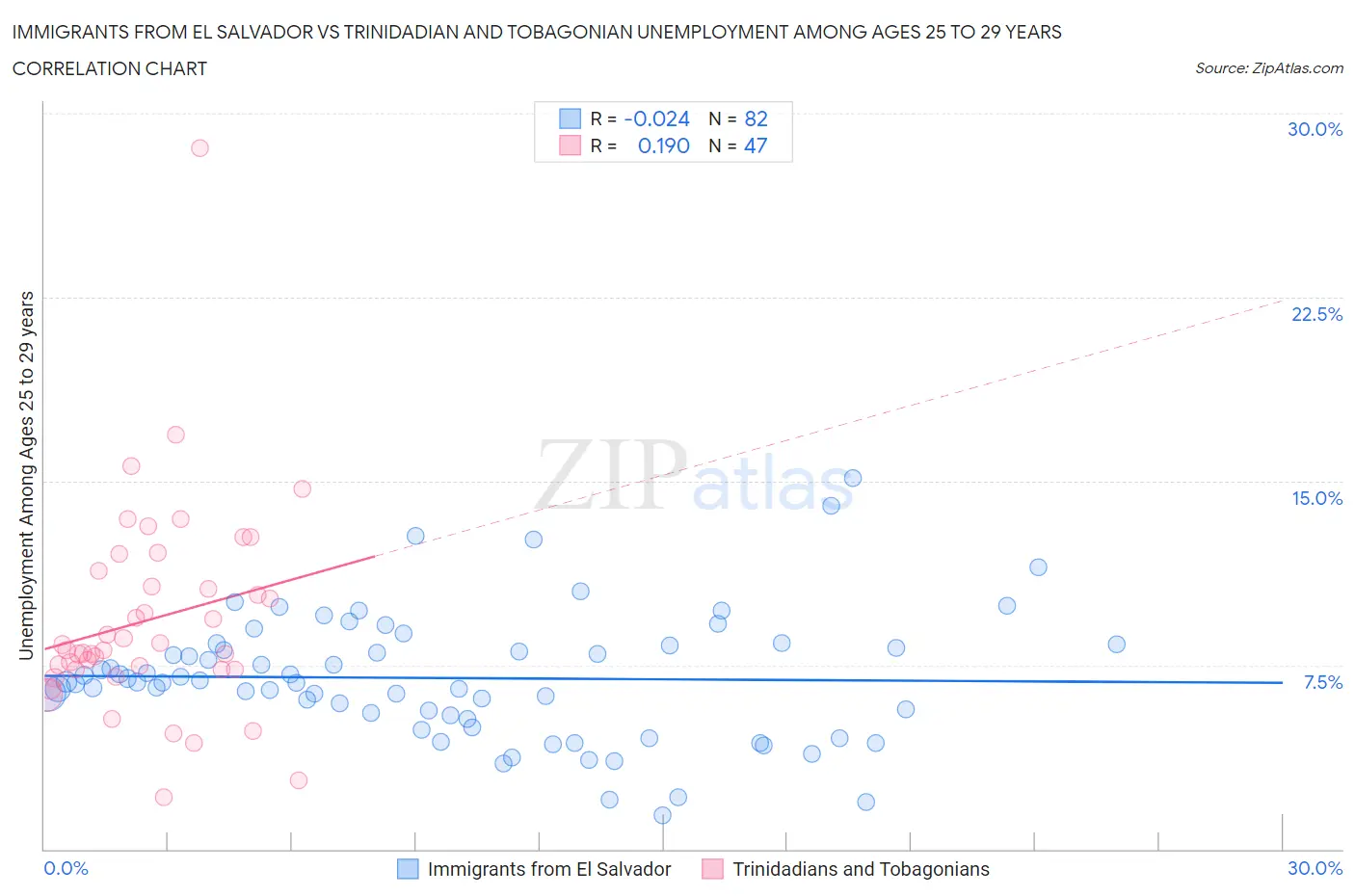 Immigrants from El Salvador vs Trinidadian and Tobagonian Unemployment Among Ages 25 to 29 years