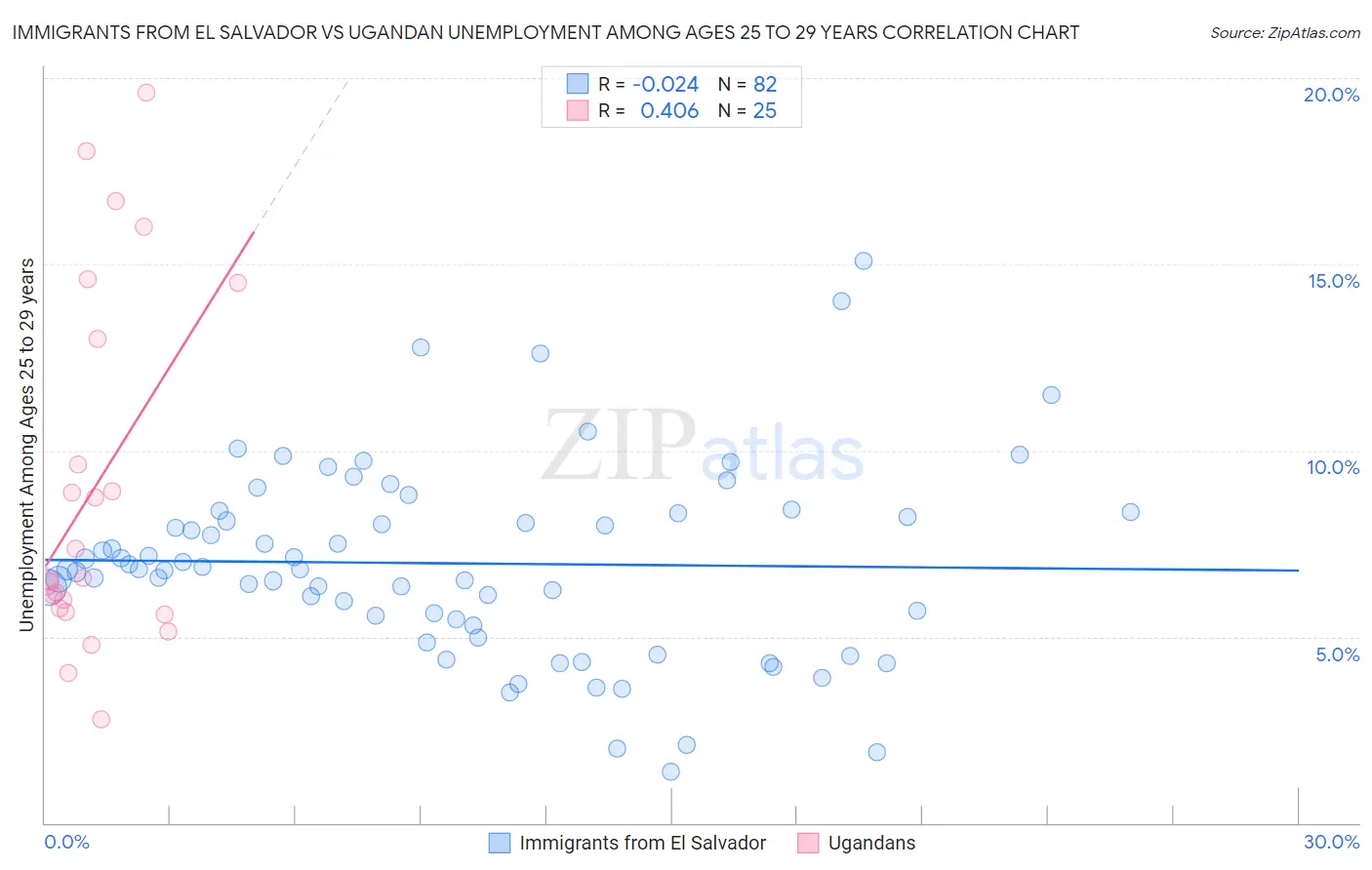 Immigrants from El Salvador vs Ugandan Unemployment Among Ages 25 to 29 years