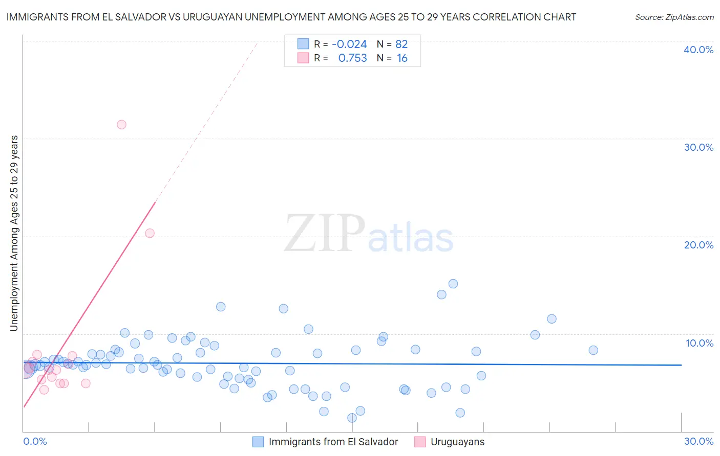 Immigrants from El Salvador vs Uruguayan Unemployment Among Ages 25 to 29 years