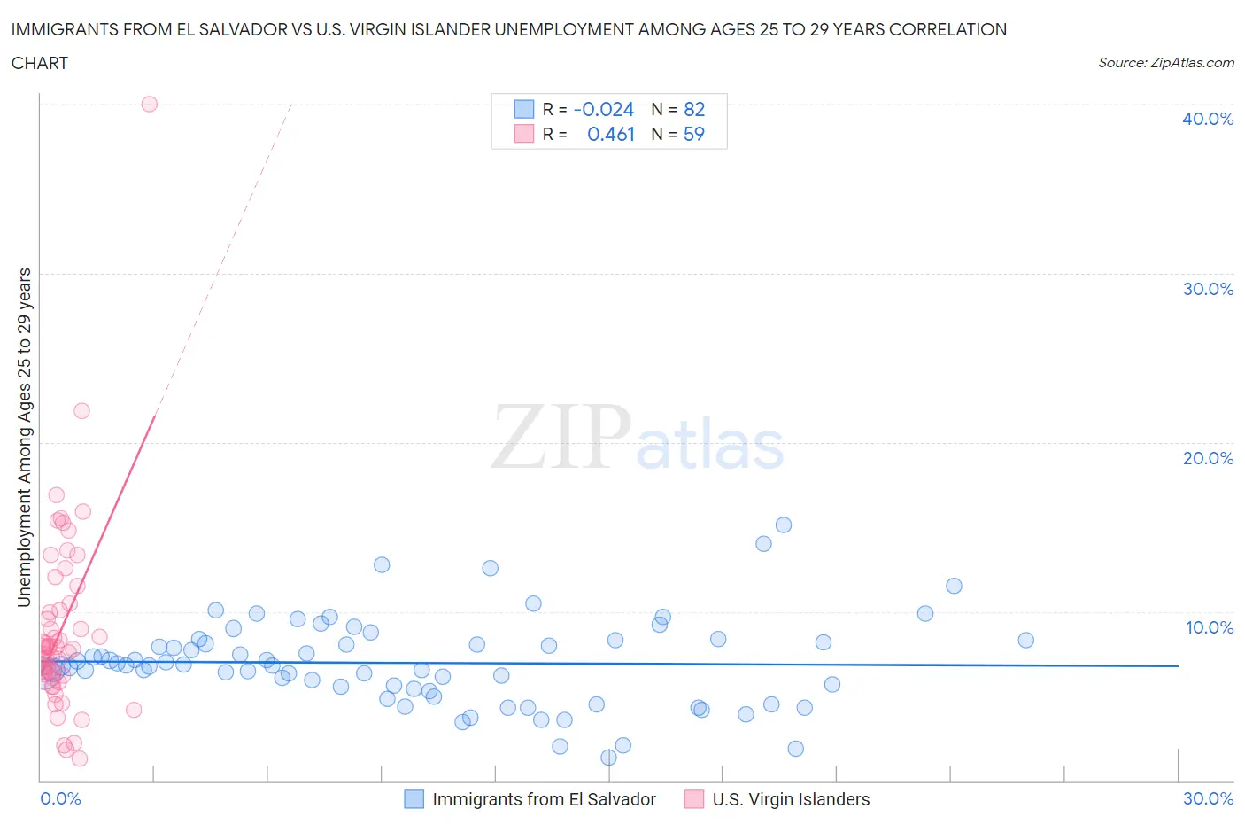 Immigrants from El Salvador vs U.S. Virgin Islander Unemployment Among Ages 25 to 29 years
