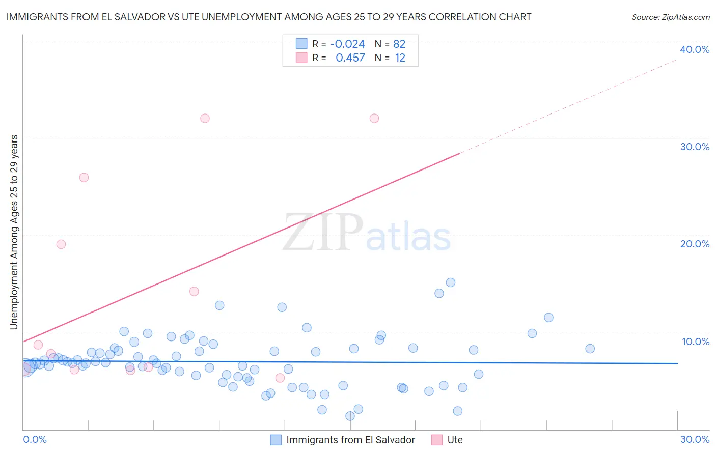 Immigrants from El Salvador vs Ute Unemployment Among Ages 25 to 29 years