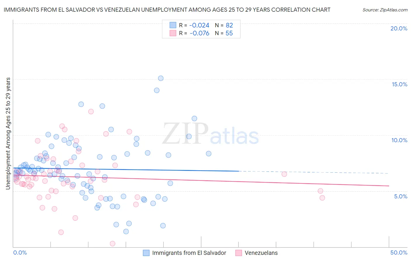 Immigrants from El Salvador vs Venezuelan Unemployment Among Ages 25 to 29 years