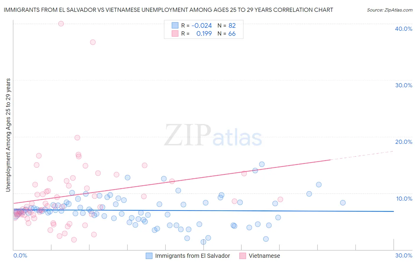 Immigrants from El Salvador vs Vietnamese Unemployment Among Ages 25 to 29 years