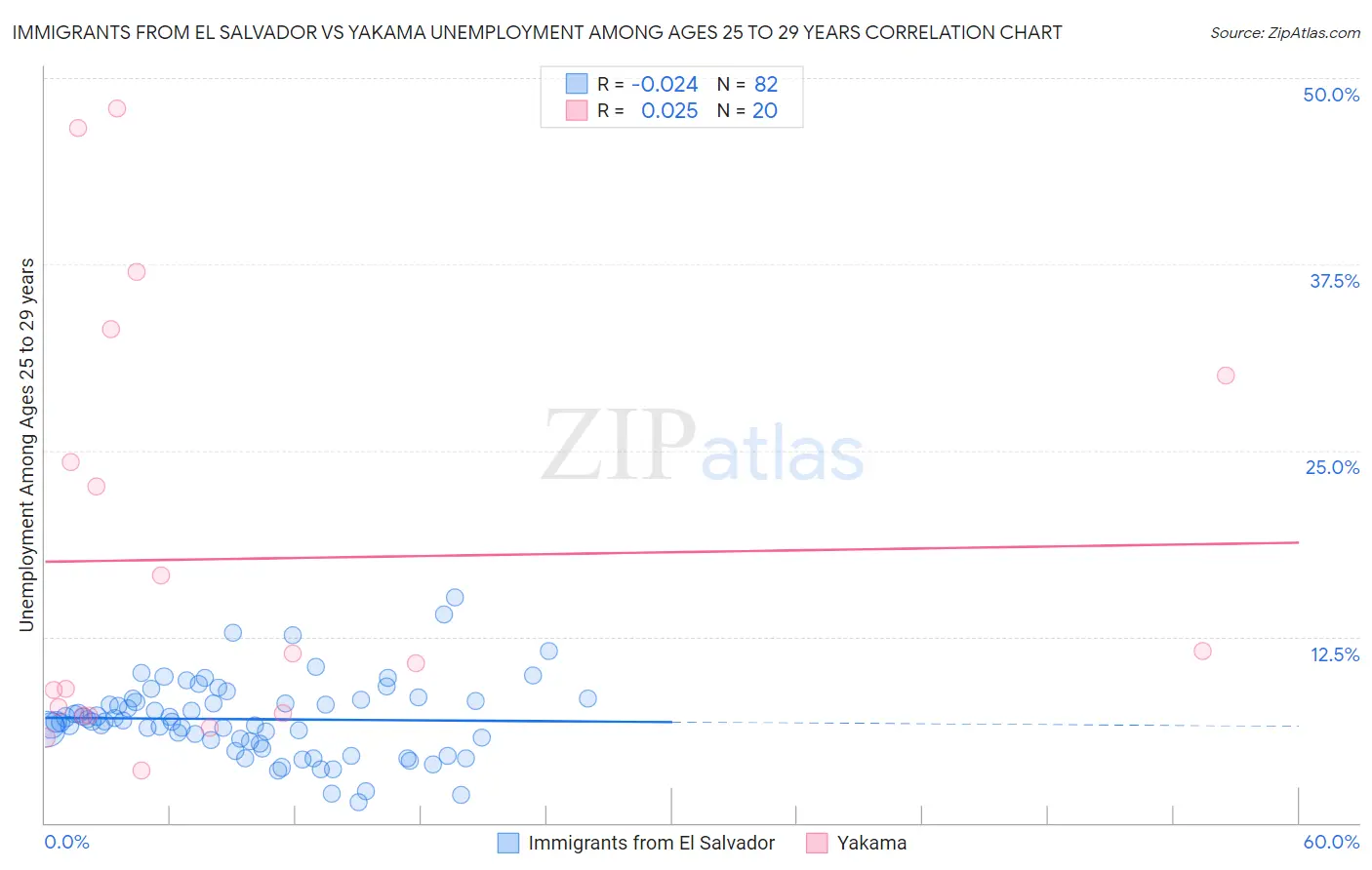 Immigrants from El Salvador vs Yakama Unemployment Among Ages 25 to 29 years