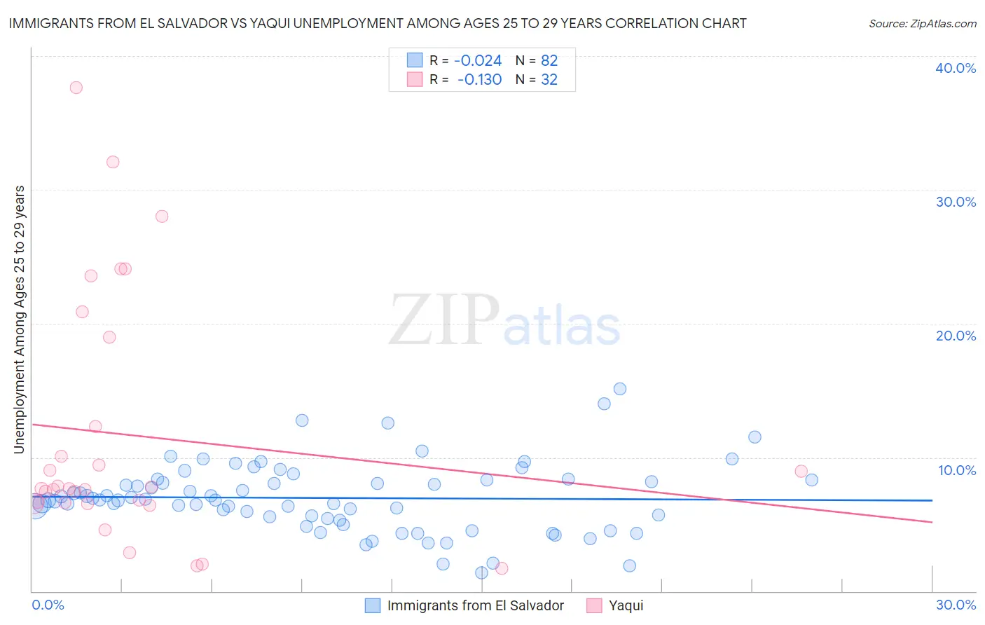 Immigrants from El Salvador vs Yaqui Unemployment Among Ages 25 to 29 years
