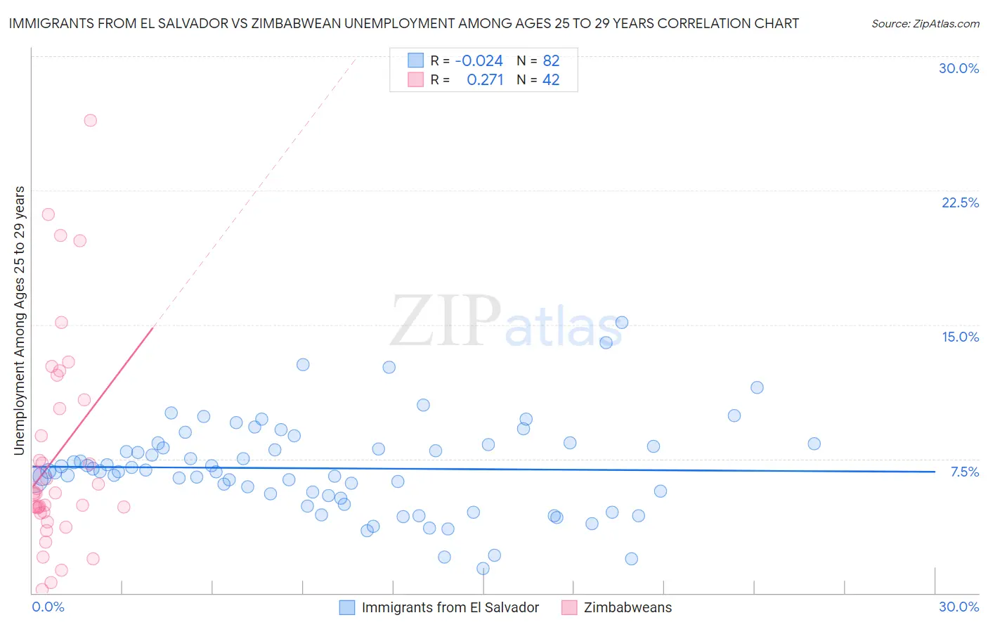Immigrants from El Salvador vs Zimbabwean Unemployment Among Ages 25 to 29 years