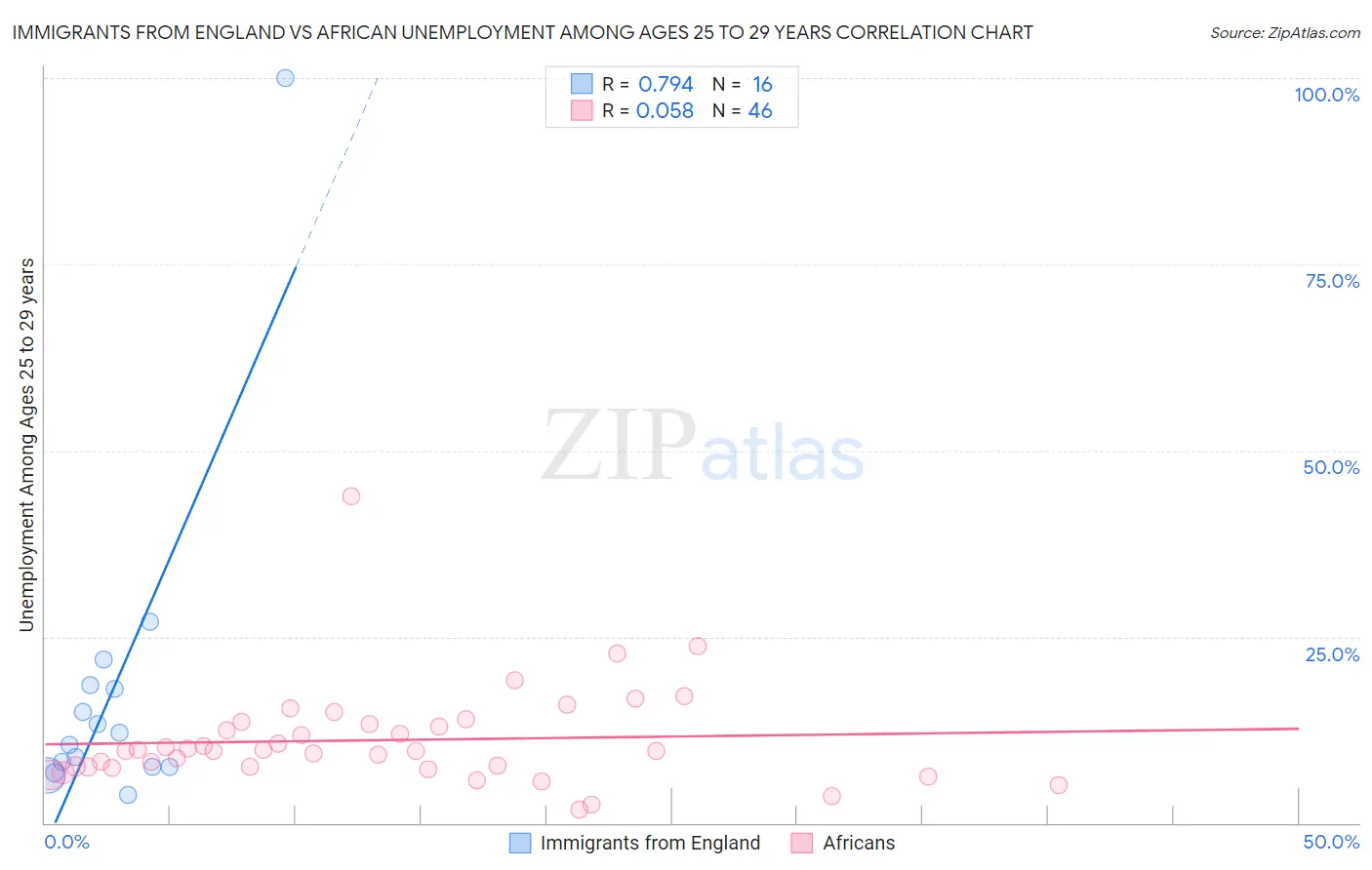 Immigrants from England vs African Unemployment Among Ages 25 to 29 years