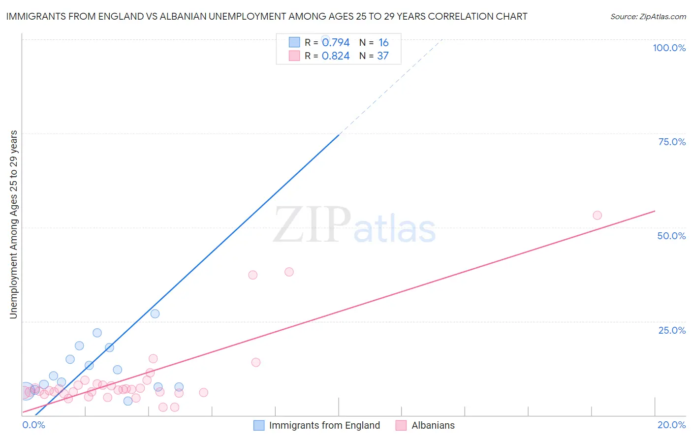 Immigrants from England vs Albanian Unemployment Among Ages 25 to 29 years