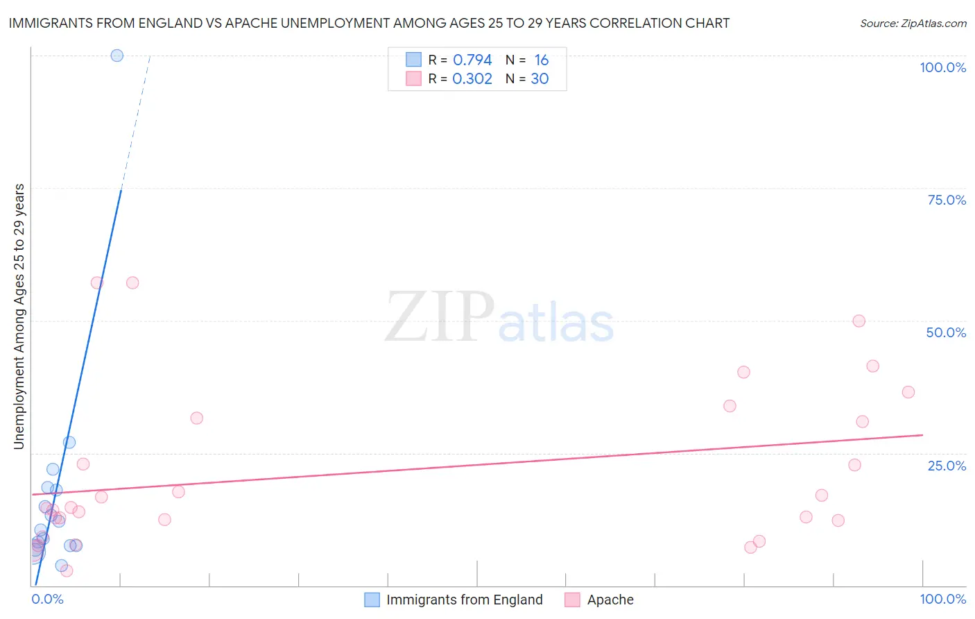 Immigrants from England vs Apache Unemployment Among Ages 25 to 29 years