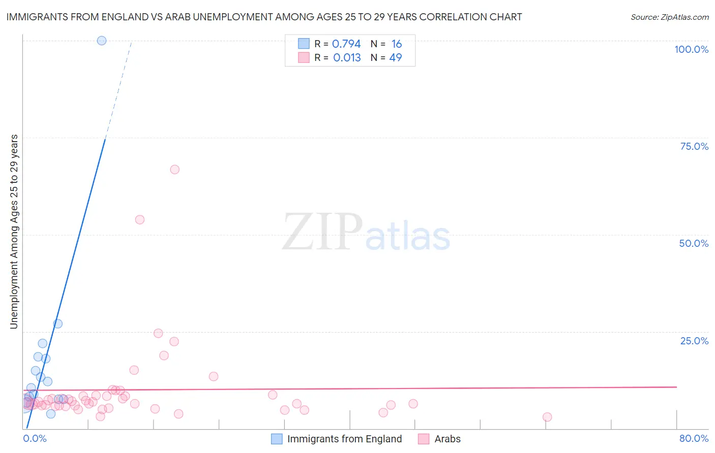 Immigrants from England vs Arab Unemployment Among Ages 25 to 29 years