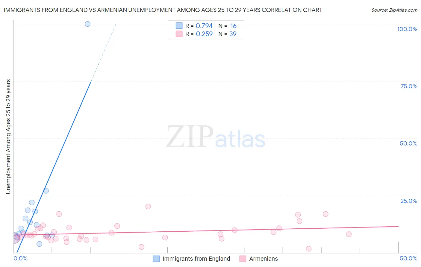 Immigrants from England vs Armenian Unemployment Among Ages 25 to 29 years