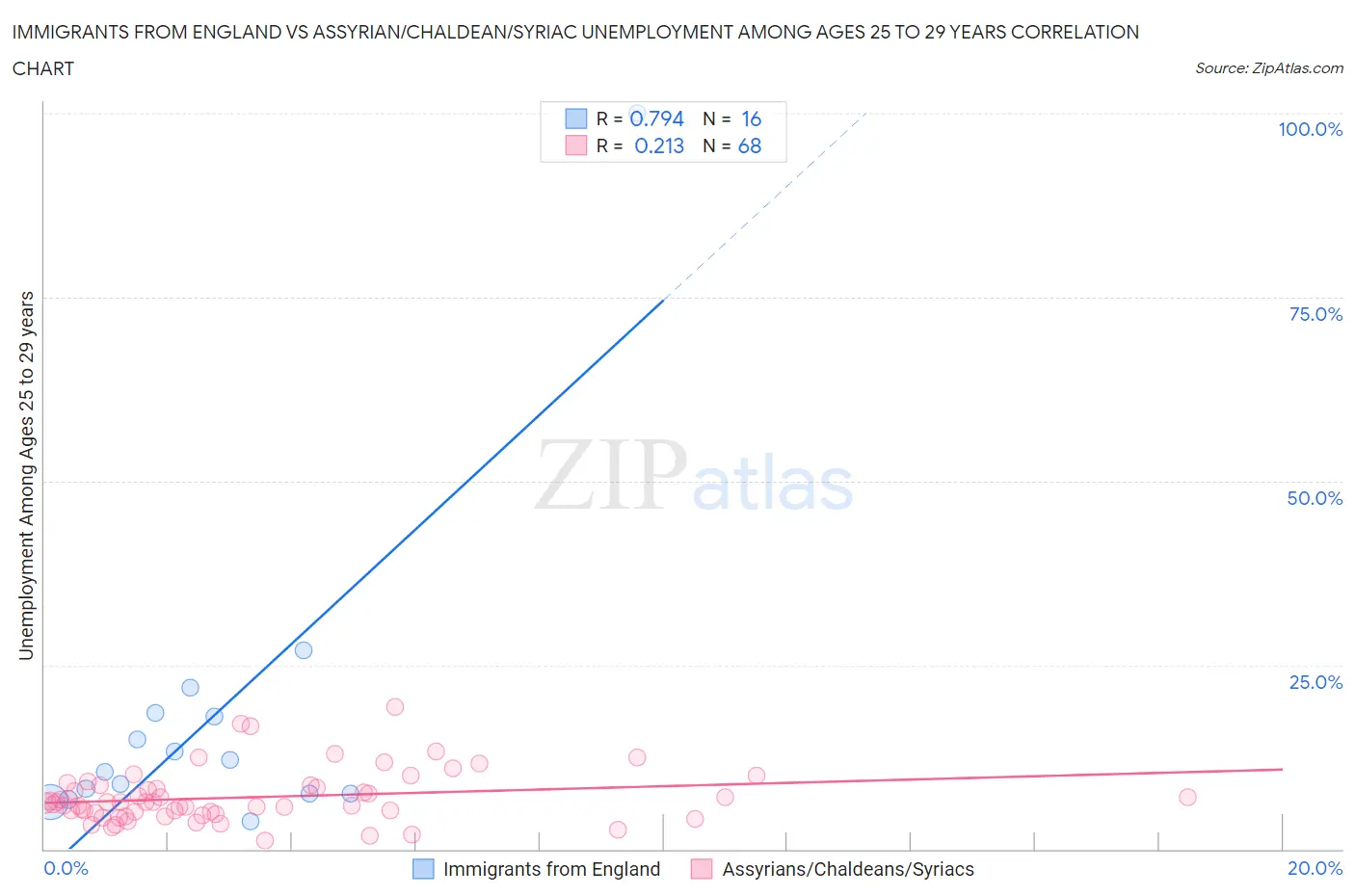 Immigrants from England vs Assyrian/Chaldean/Syriac Unemployment Among Ages 25 to 29 years