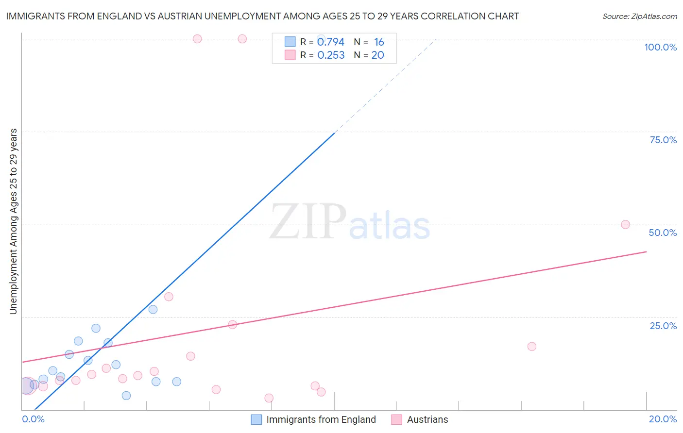 Immigrants from England vs Austrian Unemployment Among Ages 25 to 29 years