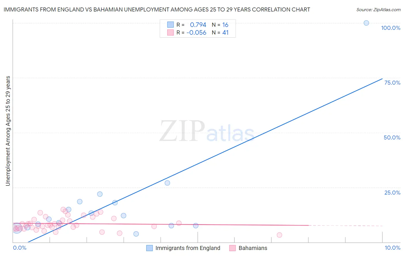 Immigrants from England vs Bahamian Unemployment Among Ages 25 to 29 years