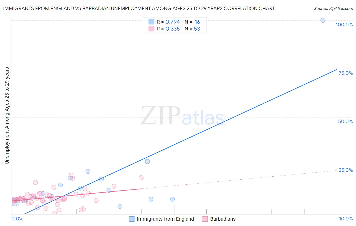 Immigrants from England vs Barbadian Unemployment Among Ages 25 to 29 years
