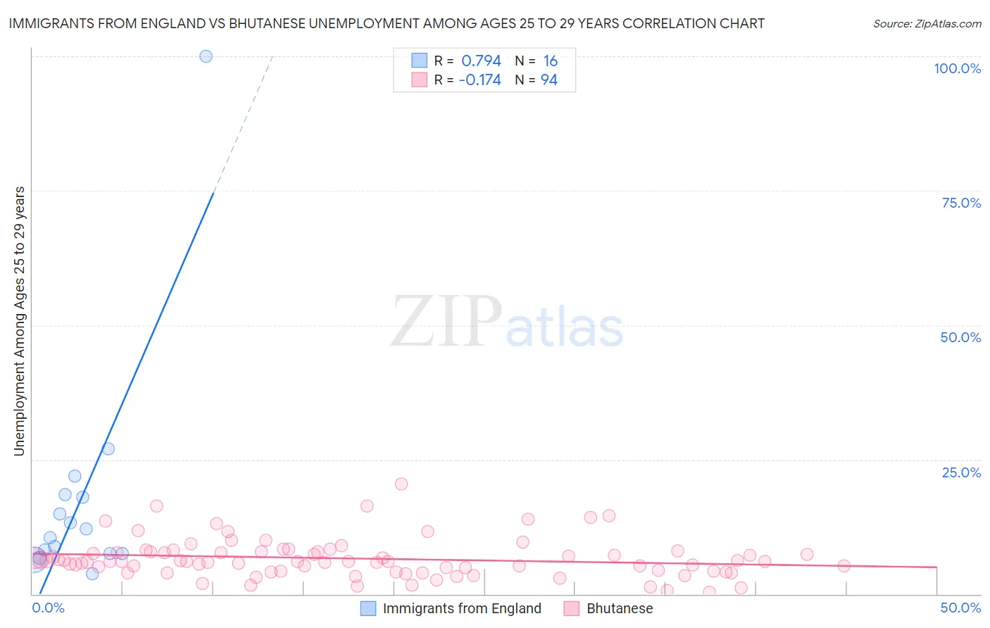 Immigrants from England vs Bhutanese Unemployment Among Ages 25 to 29 years