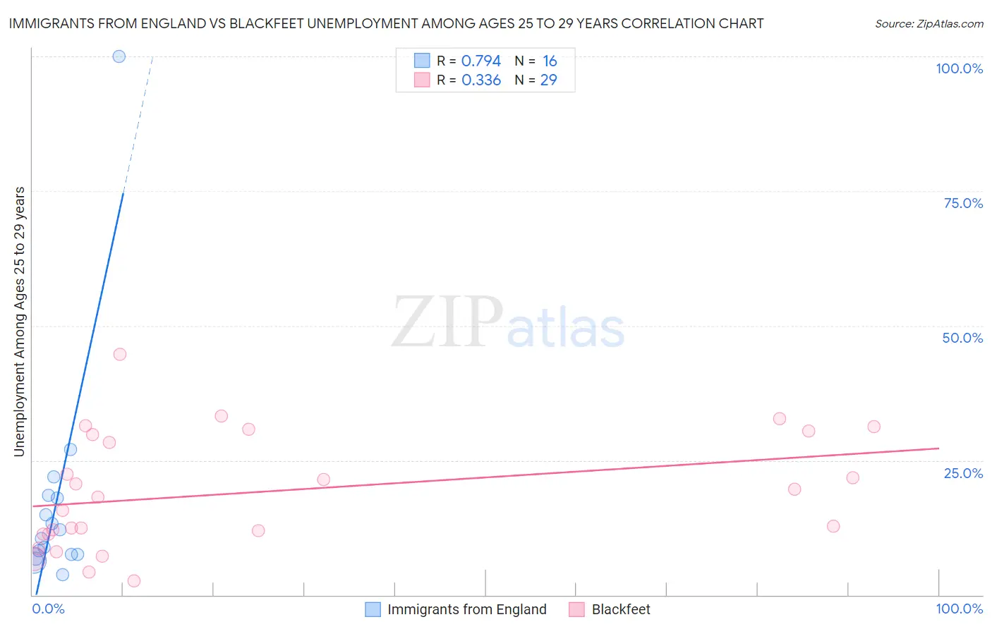 Immigrants from England vs Blackfeet Unemployment Among Ages 25 to 29 years