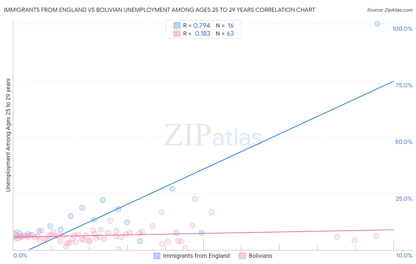 Immigrants from England vs Bolivian Unemployment Among Ages 25 to 29 years