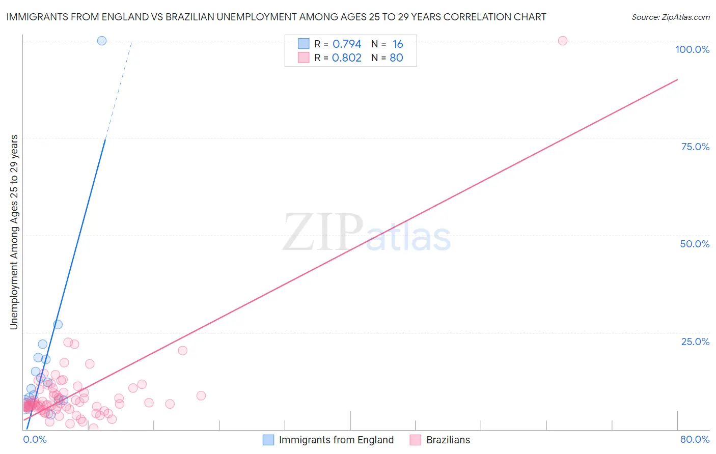 Immigrants from England vs Brazilian Unemployment Among Ages 25 to 29 years