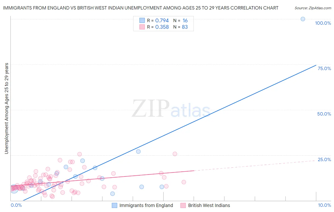 Immigrants from England vs British West Indian Unemployment Among Ages 25 to 29 years