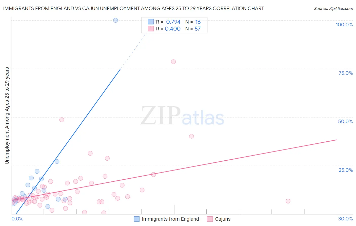 Immigrants from England vs Cajun Unemployment Among Ages 25 to 29 years