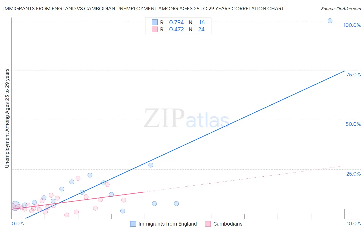 Immigrants from England vs Cambodian Unemployment Among Ages 25 to 29 years