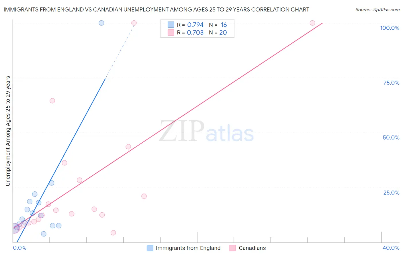 Immigrants from England vs Canadian Unemployment Among Ages 25 to 29 years