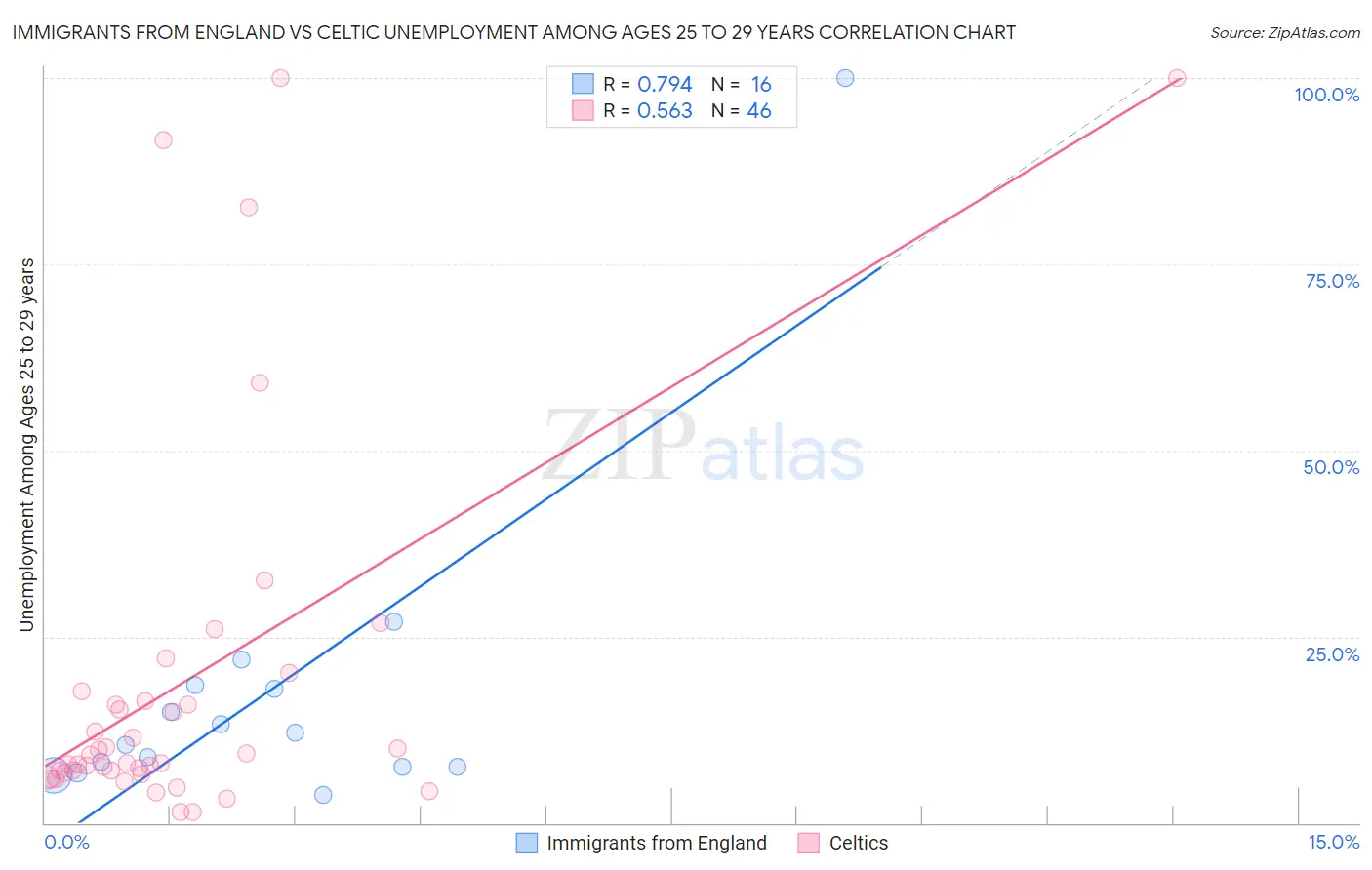 Immigrants from England vs Celtic Unemployment Among Ages 25 to 29 years