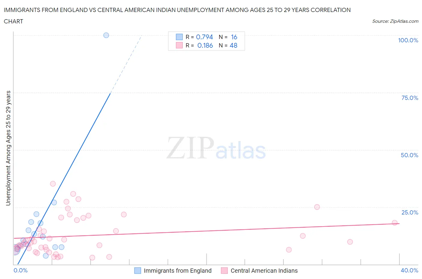 Immigrants from England vs Central American Indian Unemployment Among Ages 25 to 29 years