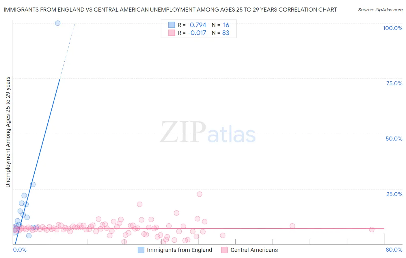 Immigrants from England vs Central American Unemployment Among Ages 25 to 29 years