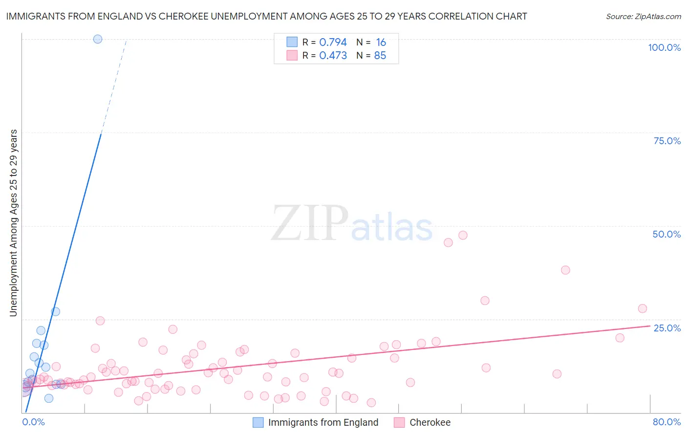 Immigrants from England vs Cherokee Unemployment Among Ages 25 to 29 years