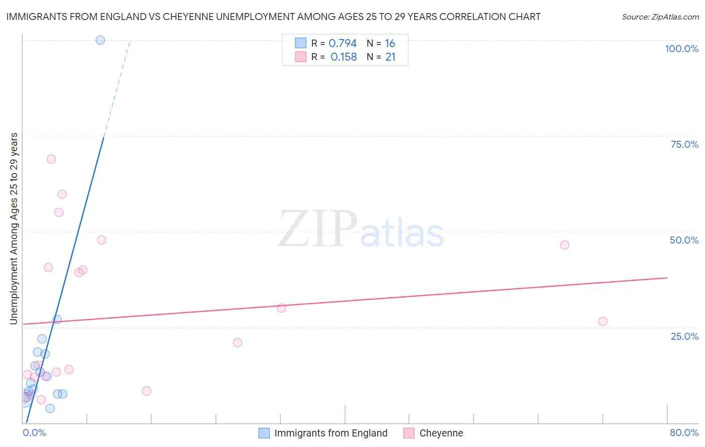 Immigrants from England vs Cheyenne Unemployment Among Ages 25 to 29 years