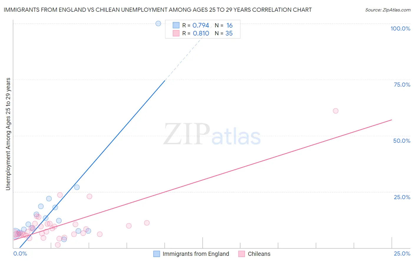 Immigrants from England vs Chilean Unemployment Among Ages 25 to 29 years