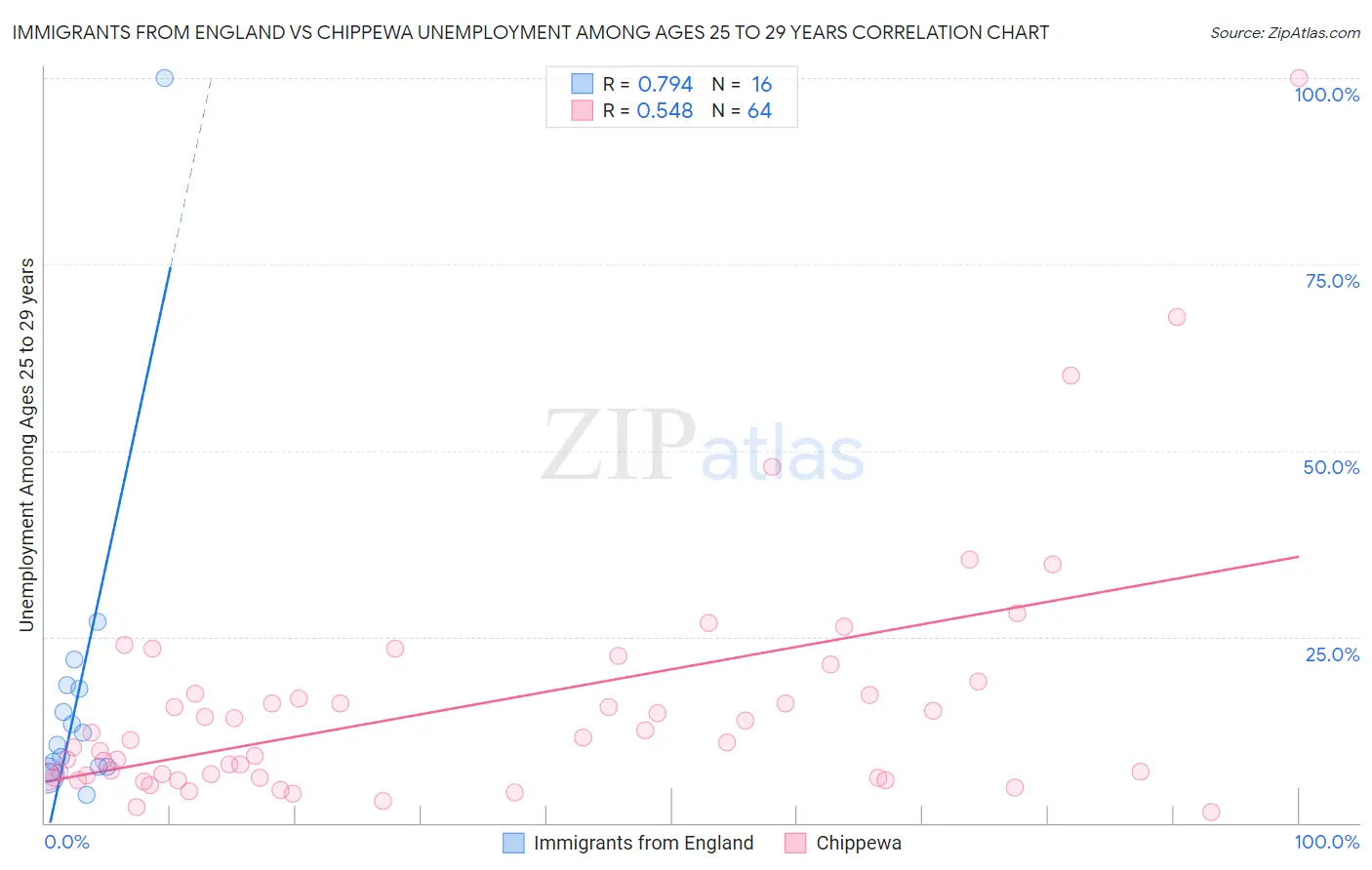 Immigrants from England vs Chippewa Unemployment Among Ages 25 to 29 years