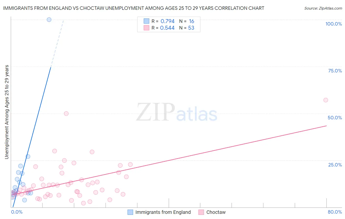 Immigrants from England vs Choctaw Unemployment Among Ages 25 to 29 years