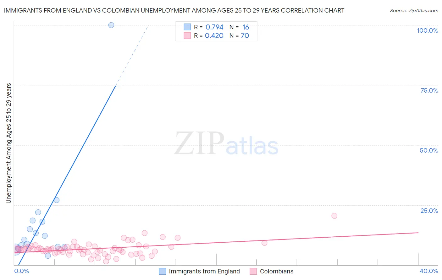 Immigrants from England vs Colombian Unemployment Among Ages 25 to 29 years