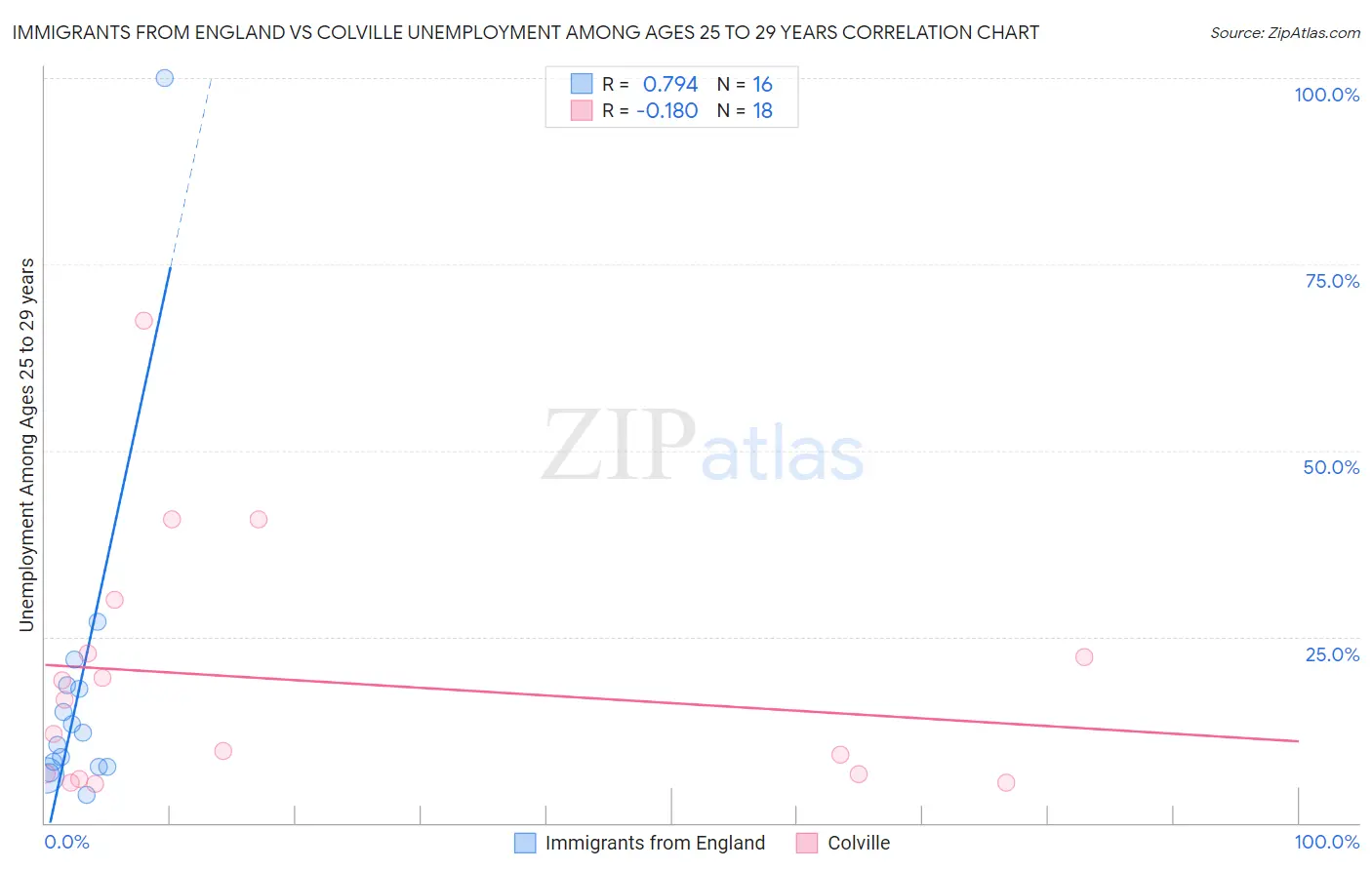 Immigrants from England vs Colville Unemployment Among Ages 25 to 29 years