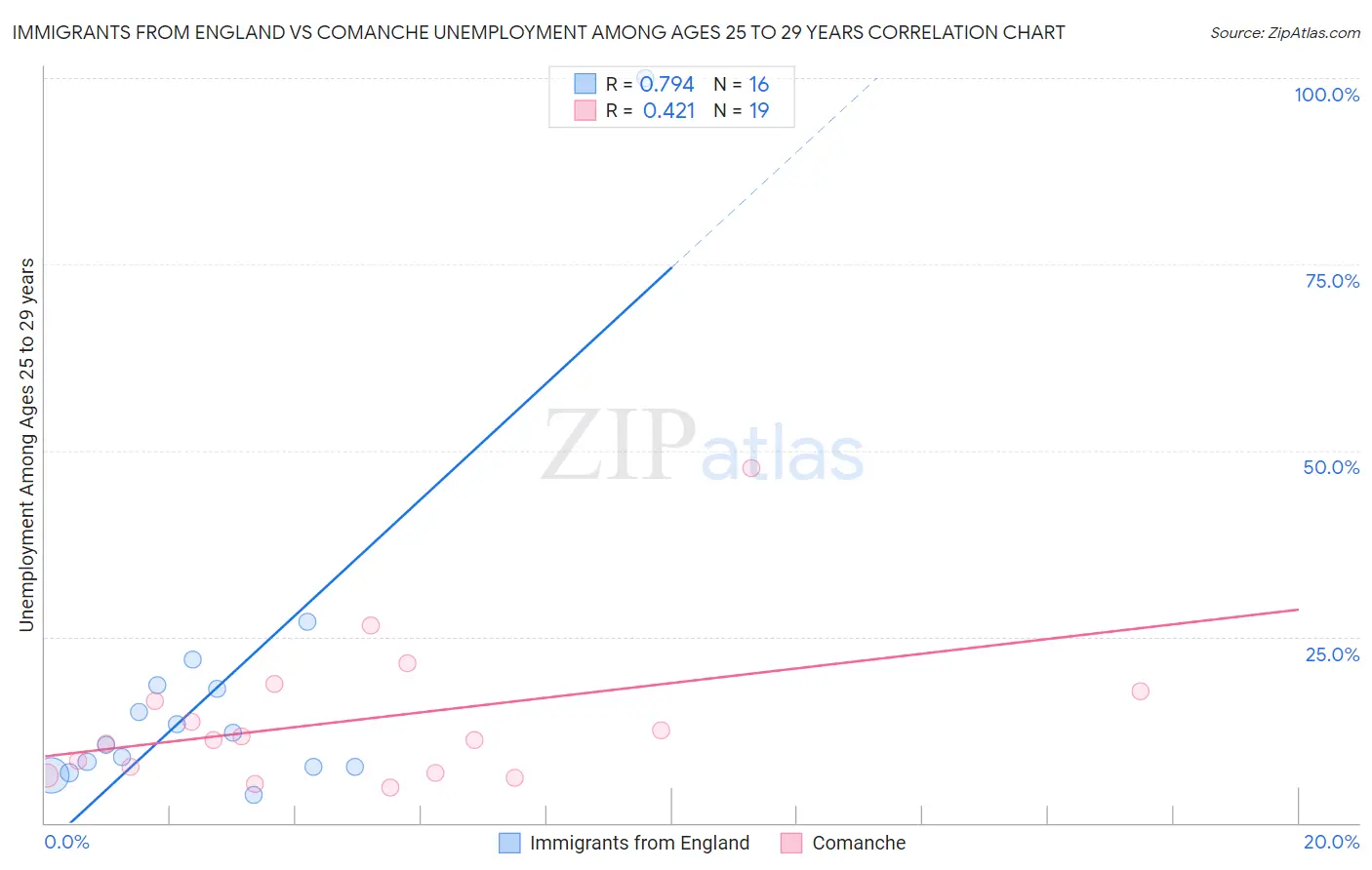 Immigrants from England vs Comanche Unemployment Among Ages 25 to 29 years